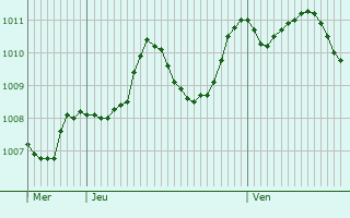 Graphe de la pression atmosphrique prvue pour Perchtoldsdorf