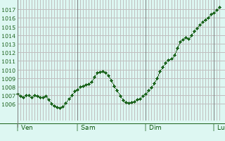 Graphe de la pression atmosphrique prvue pour Annweiler am Trifels