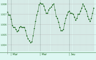 Graphe de la pression atmosphérique prévue pour Manduria