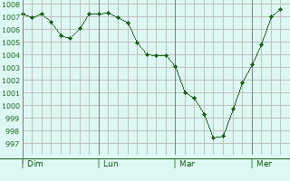 Graphe de la pression atmosphérique prévue pour Nayoro
