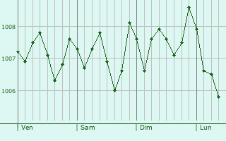 Graphe de la pression atmosphérique prévue pour Kurayoshi