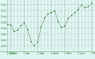 Graphe de la pression atmosphrique prvue pour Innisfil