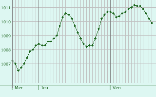 Graphe de la pression atmosphrique prvue pour Stockerau