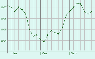 Graphe de la pression atmosphrique prvue pour Unna