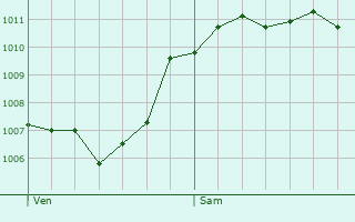 Graphe de la pression atmosphrique prvue pour Zermatt