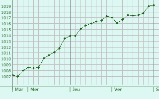 Graphe de la pression atmosphérique prévue pour Flamanville