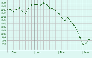Graphe de la pression atmosphérique prévue pour Magny-Vernois Graphe de la pression atmosphérique prévue pour Magny-Vernois