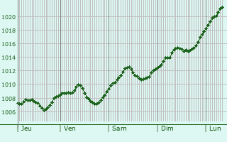Graphe de la pression atmosphrique prvue pour Cerny Most