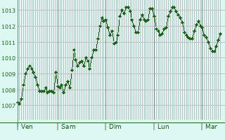 Graphe de la pression atmosphrique prvue pour Suf