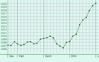 Graphe de la pression atmosphrique prvue pour Wickerschwihr
