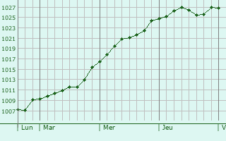 Graphe de la pression atmosphérique prévue pour Saint-Herblain