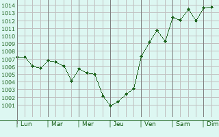 Graphe de la pression atmosphrique prvue pour Sienna Plantation