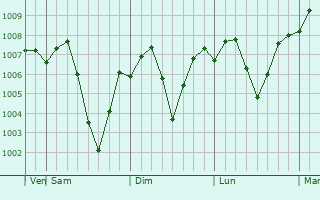 Graphe de la pression atmosphérique prévue pour Yaypan