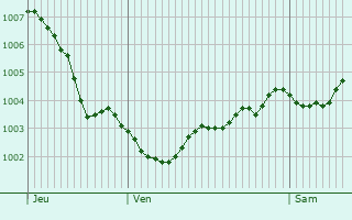 Graphe de la pression atmosphrique prvue pour Straelen