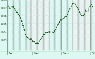 Graphe de la pression atmosphrique prvue pour Schermbeck