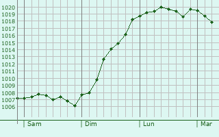 Graphe de la pression atmosphrique prvue pour Wues