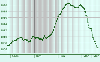 Graphe de la pression atmosphrique prvue pour Bad Lauterberg im Harz