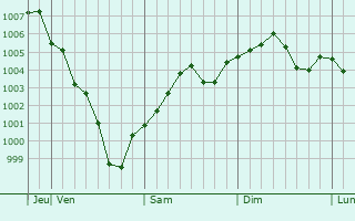 Graphe de la pression atmosphérique prévue pour Sunan