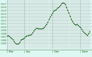 Graphe de la pression atmosphrique prvue pour Bosanska Gradiska