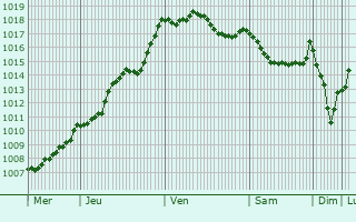 Graphe de la pression atmosphrique prvue pour Monblanc