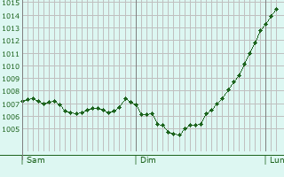 Graphe de la pression atmosphrique prvue pour Winsum
