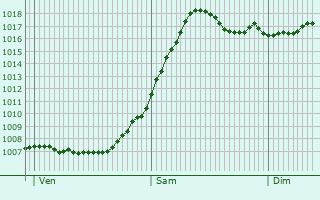 Graphe de la pression atmosphrique prvue pour Giaginskaya