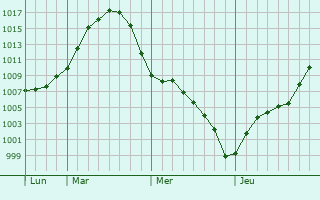 Graphe de la pression atmosphrique prvue pour Mesyagutovo