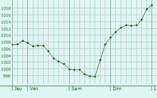 Graphe de la pression atmosphrique prvue pour Monfaucon