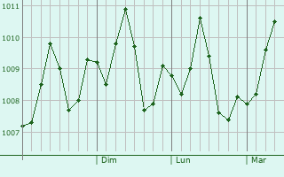 Graphe de la pression atmosphérique prévue pour Hawalli