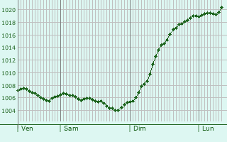 Graphe de la pression atmosphrique prvue pour Vincelles