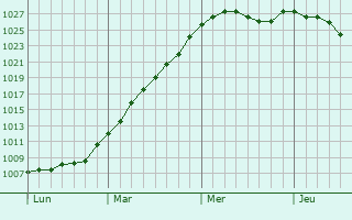 Graphe de la pression atmosphrique prvue pour Mahru