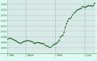 Graphe de la pression atmosphrique prvue pour Le Fay