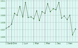 Graphe de la pression atmosphrique prvue pour Sai Kung