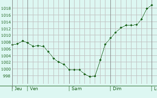 Graphe de la pression atmosphrique prvue pour Lahitte-Toupire