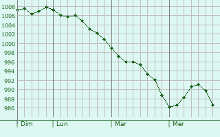 Graphe de la pression atmosphérique prévue pour Lempire Graphe de la pression atmosphérique prévue pour Lempire
