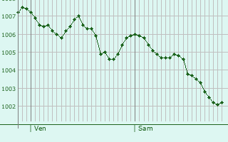 Graphe de la pression atmosphrique prvue pour Azolette