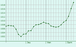 Graphe de la pression atmosphrique prvue pour Isheyevka