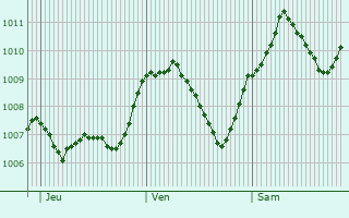 Graphe de la pression atmosphrique prvue pour Zschorlau
