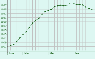 Graphe de la pression atmosphrique prvue pour Schiedam