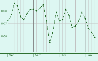 Graphe de la pression atmosphérique prévue pour Arai