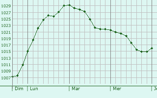 Graphe de la pression atmosphérique prévue pour Rix
