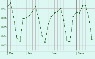 Graphe de la pression atmosphérique prévue pour Busayra