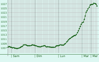 Graphe de la pression atmosphrique prvue pour Cabinteely