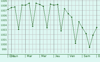 Graphe de la pression atmosphrique prvue pour Chinnachowk