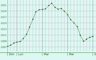 Graphe de la pression atmosphérique prévue pour La Boisse Graphe de la pression atmosphérique prévue pour La Boisse
