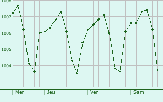 Graphe de la pression atmosphérique prévue pour At Tafilah