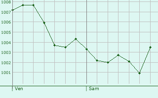 Graphe de la pression atmosphrique prvue pour Bram