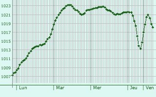 Graphe de la pression atmosphrique prvue pour Jessheim