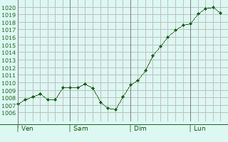 Graphe de la pression atmosphrique prvue pour Gundolsheim