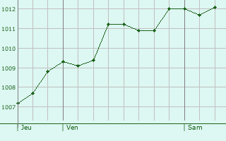 Graphe de la pression atmosphrique prvue pour Puget-sur-Argens
